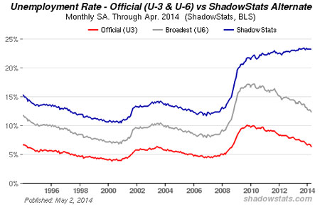 Real unemployment rate in America is at over 23% 3 shadowstats april 2014