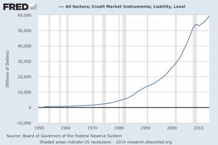 U.S. National Debt Grows By More Than A Trillion Dollars In The Last 12 Months 3 Total Credit Market Debt 2014