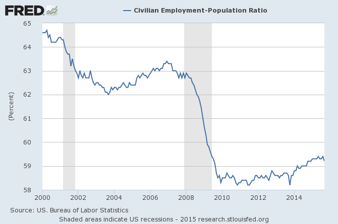 102.6 Million Working Age Americans Do Not Have A Job 3 Employment Population Ratio October 2015