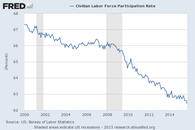 102.6 Million Working Age Americans Do Not Have A Job 2 Labor Force Participation Rate October 2015