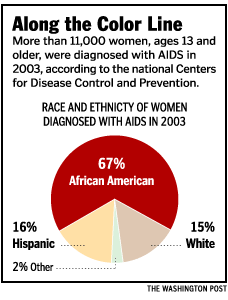 U.S. HIV Cases Soaring Among Black Women 2 aids 020705
