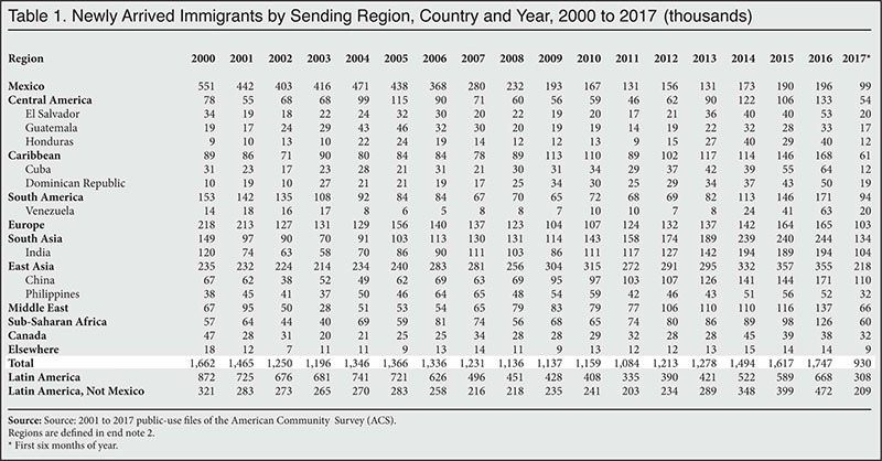 Europeans Made up 9% of Immigrants to US in 2016 4 wz4DuJM
