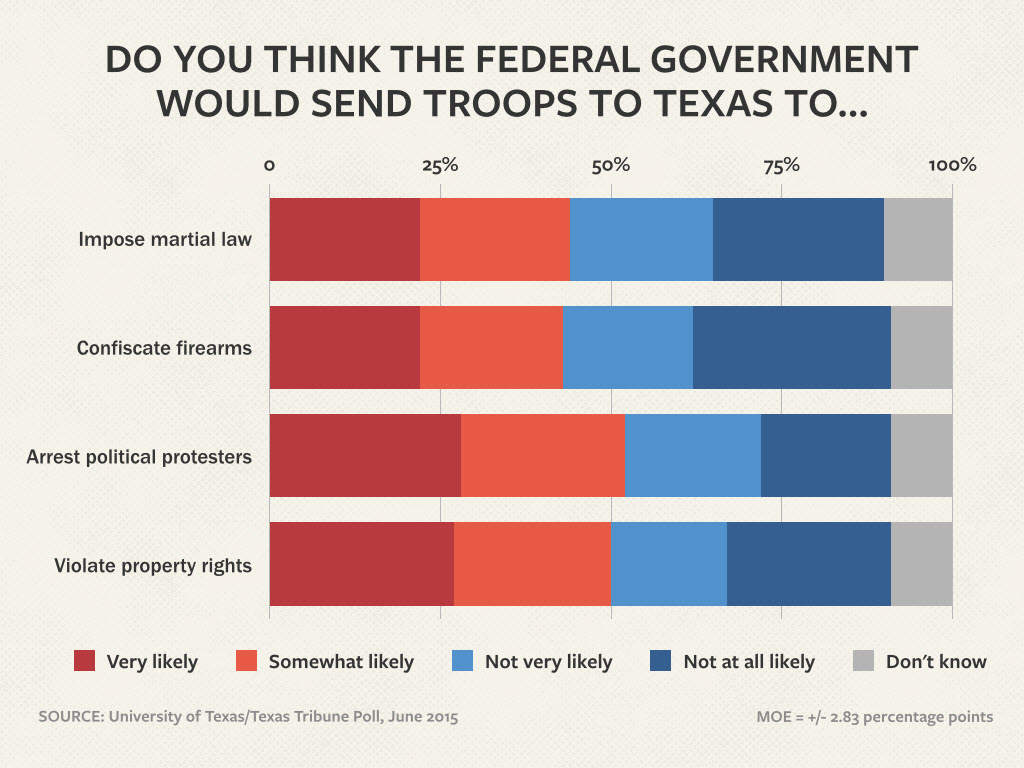 Majority Of Texans Are Expecting Domestic Military Takeover 3 UT poll 2