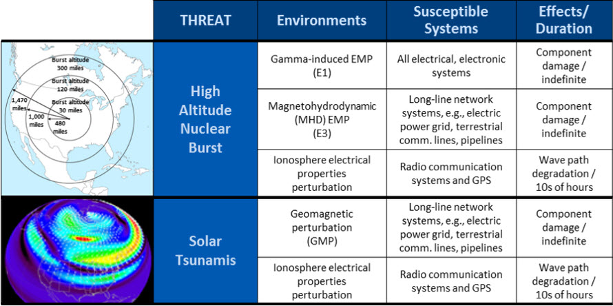 China, Russia Preparing For “Blackout Warfare” With “Super-EMP” Bombs 5 y2CpP2z