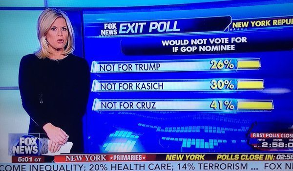 Trump Wins New York in Huge 61% Landslide, Takes Almost All Delegates 1